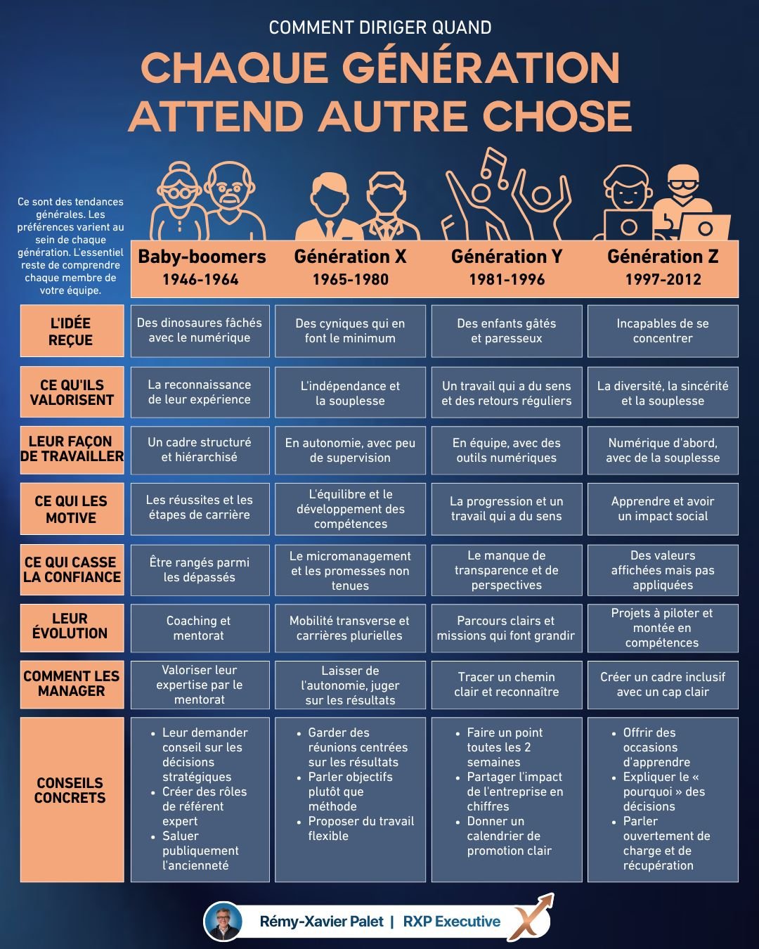 Infographie : comment diriger quand chaque génération attend autre chose — tableau comparant baby-boomers, génération X, génération Y et génération Z : idée reçue, valeurs, façon de travailler, motivation, ce qui casse la confiance, évolution, façon de les manager et conseils concrets