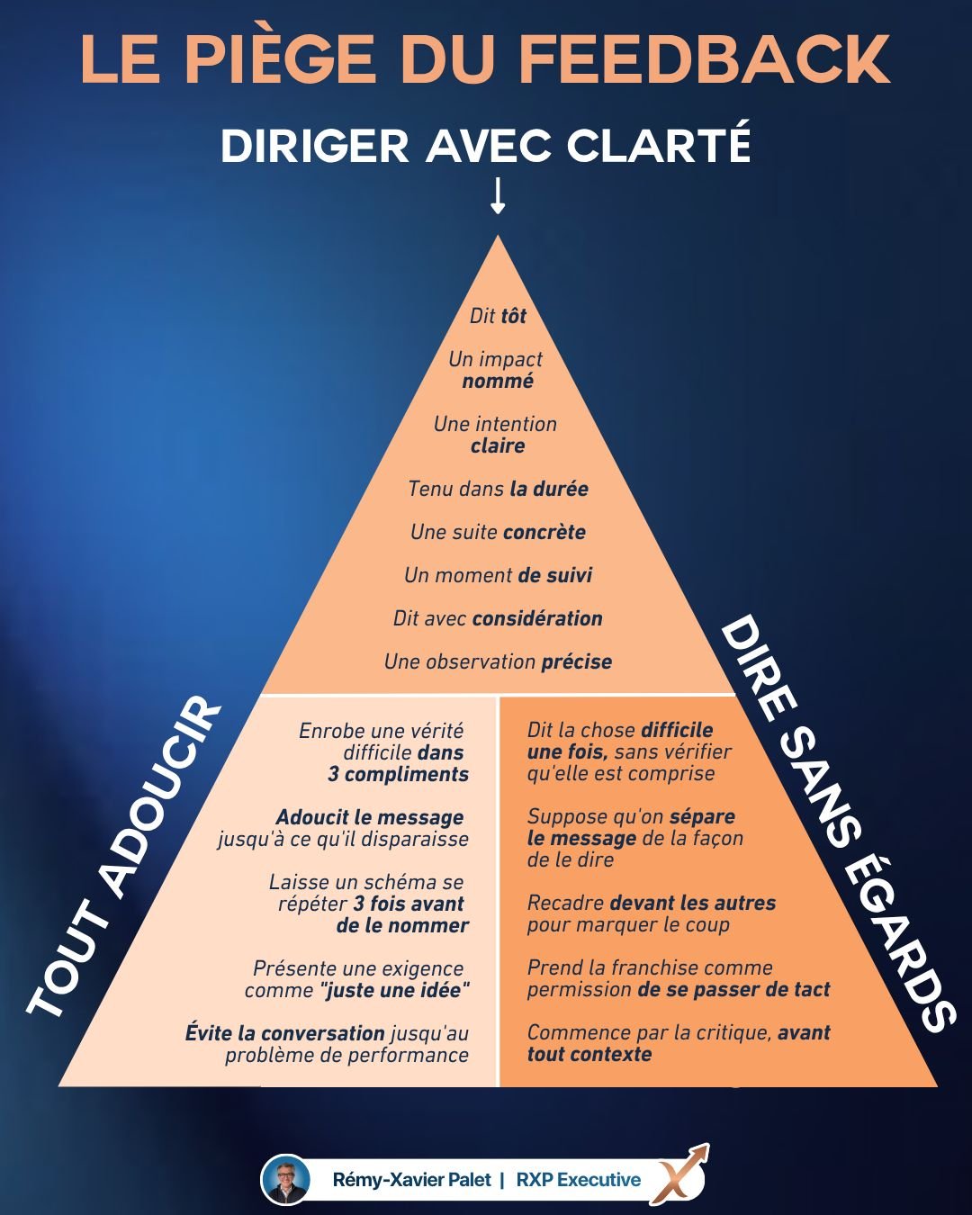Infographie : le piège du feedback — une pyramide qui oppose « tout adoucir » et « dire sans égards » et donne huit principes pour diriger avec clarté