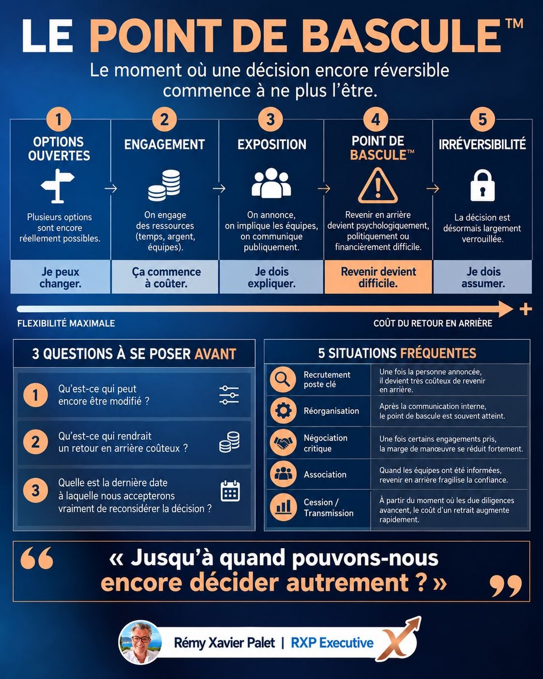 Infographie : le Point de Bascule™ — le moment où une décision encore réversible commence à ne plus l’être, en cinq étapes : options ouvertes, engagement, exposition, point de bascule, irréversibilité